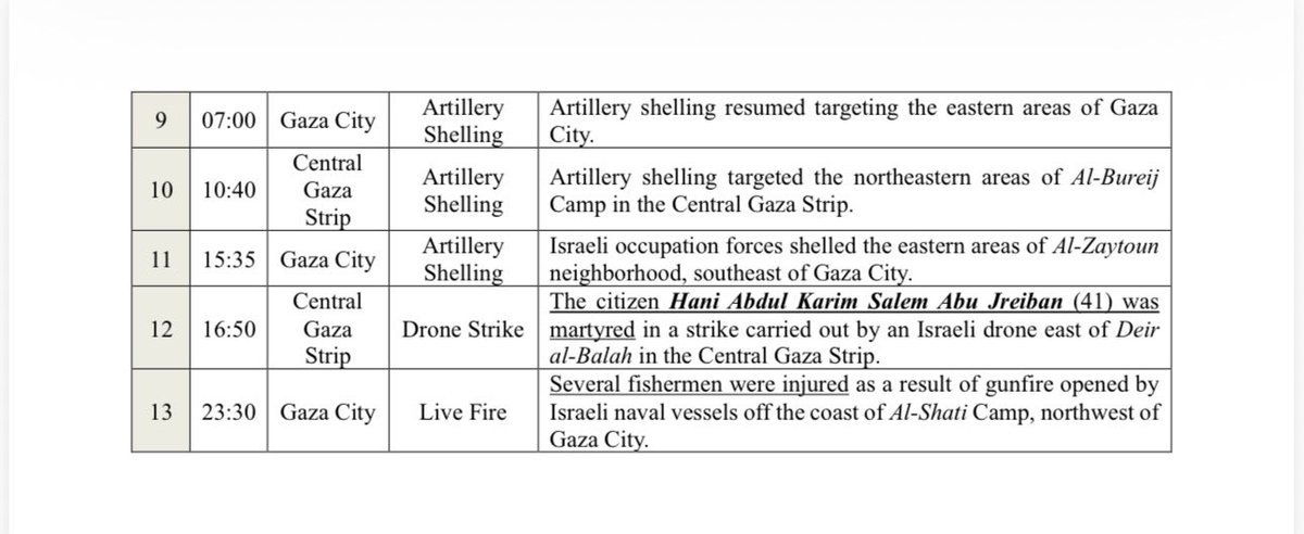 🟢 Israel agreed to a “ceasefire” in Gaza on October 10. Since then, Israeli forces have:

➤ Launched 852 airstrikes and artillery attacks
➤ Opened fire on Palestinians 665 times
➤ Committed 1,856 armed violations on the ground

🔴 Israel Killed:
➤ 198 Children
➤ 85 Women
➤