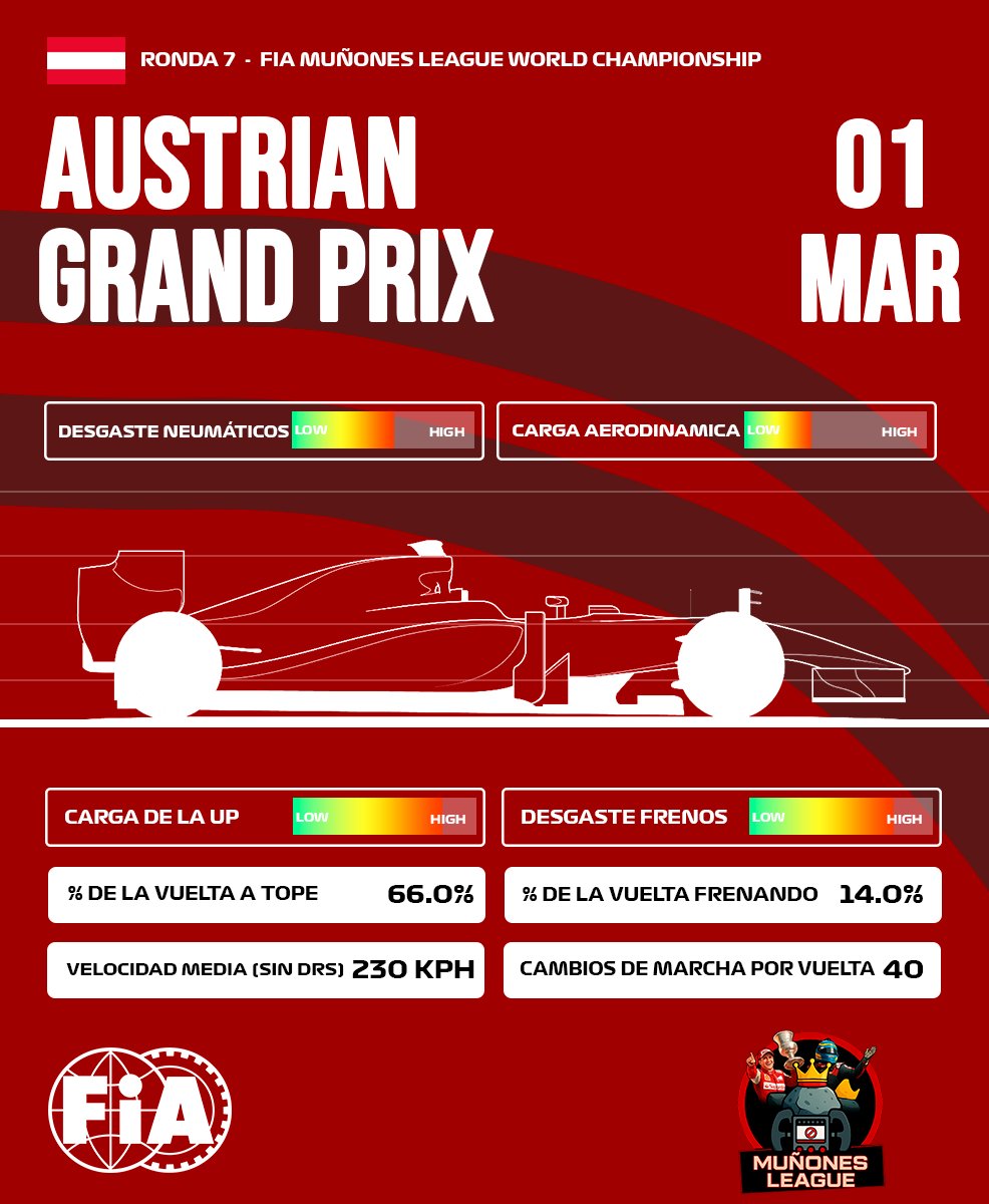 🇦🇹 BRIEFING: GRAN PREMIO DE AUSTRIA 🏔️

La Muñones League aterriza en el Red Bull Ring. Corto, explosivo y sin margen para el error. Aquí cada décima vale oro.

Claves del fin de semana 👇

Potencia en Altura: Con ≈66% de la vuelta a fondo, Austria es un circuito de alta