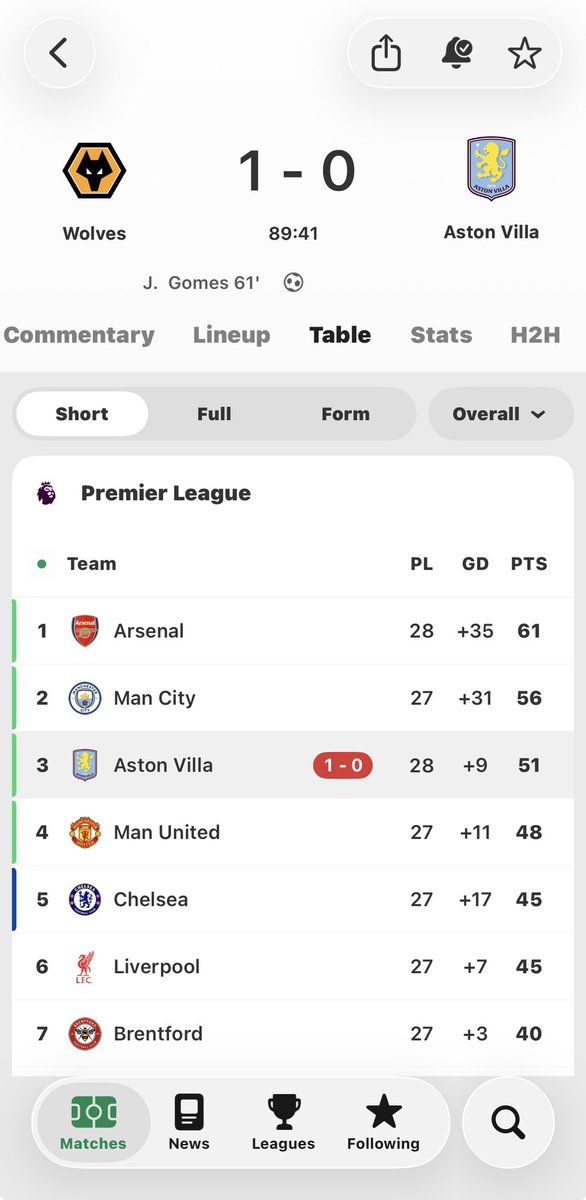 All we have to do now is, win our next match and secure the top 3 position. 

We might actually be in the title race, I smell it. 

GGMU❤️❤️