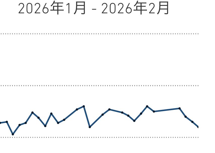今年に入ってからお酒もお菓子も量が増えてしまいすっかり右肩上がりの体重なんだけど、先週生理がきて、今週は欲が落ち着き、５日で2キロ減。
体重の線グラフがまるで山の稜線みたいなので、このまま一気に下山したいお気持ち🥺
