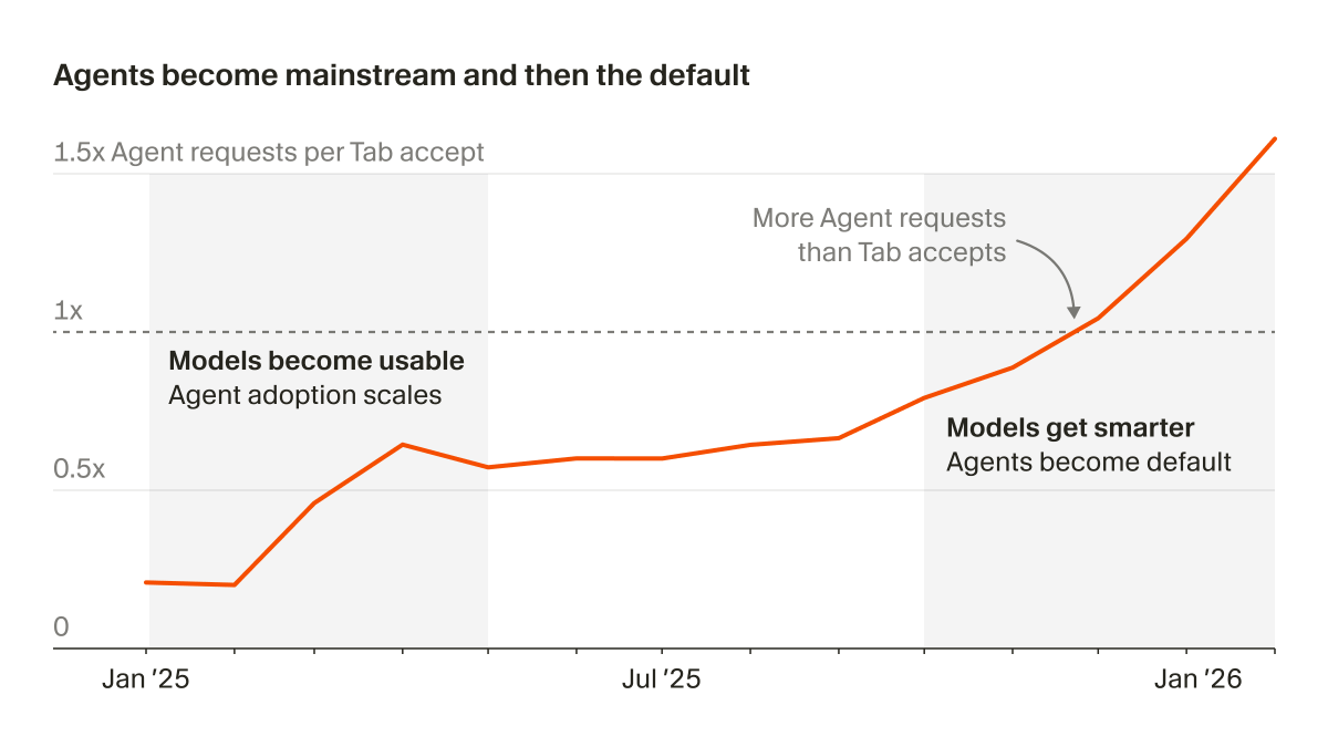 Cursor tab vs agent chart