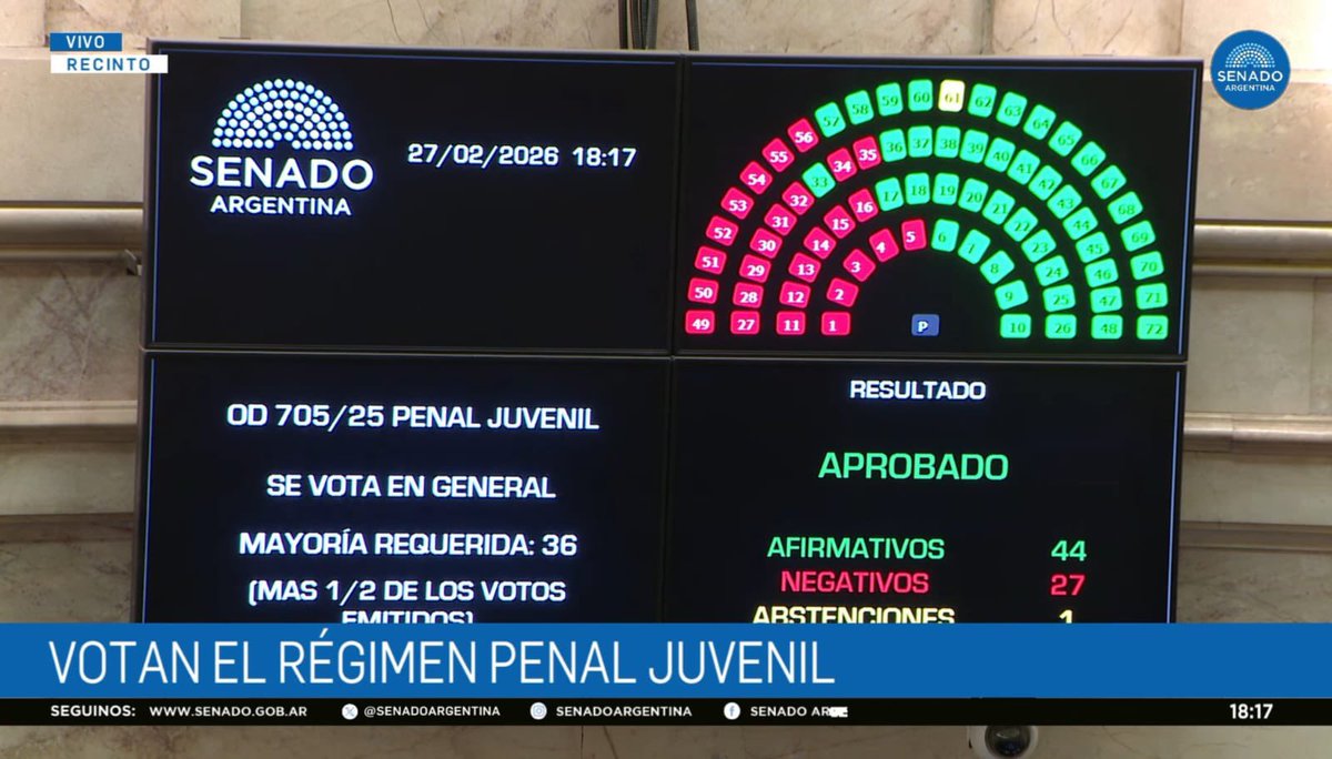 SE TERMINO LA IMPUNIDAD.

En el gobierno de @jmilei ES LEY el nuevo Régimen Penal Juvenil. Bajamos la edad de imputabilidad a 14 años y terminamos con una ley obsoleta que dejaba sin justicia a las víctimas.

Orden, responsabilidad y derechos para las víctimas.

Argentina hoy es