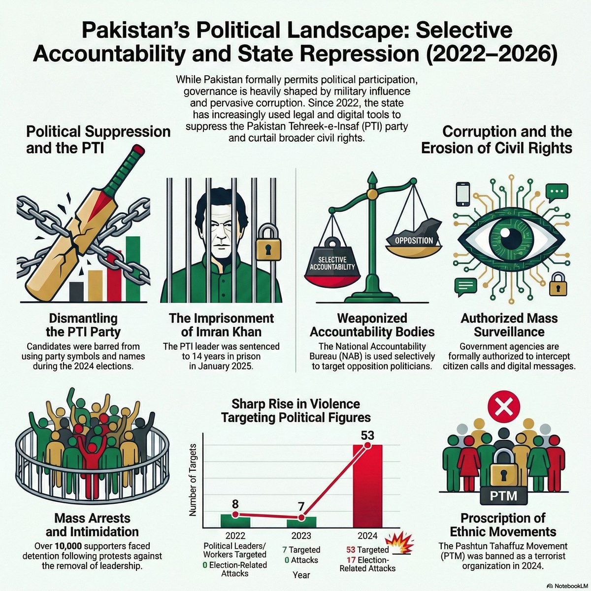 Selective Accountability and State Repression: the UK government's country policy note on Pakistan highlights:

Political suppression 
Imran Khan's imprisonment 
Weaponized accountability 
Mass surveillance 
Arrests and intimidation 
and more...

The world is watching as
