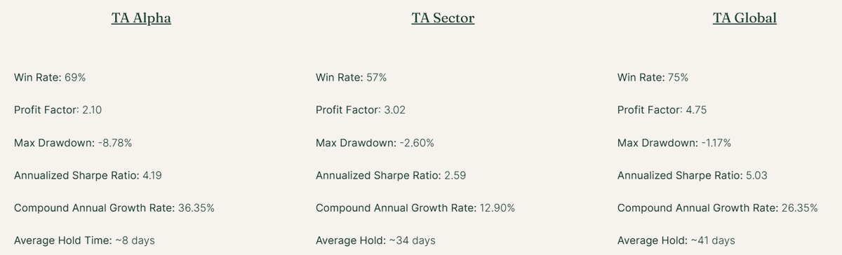 Our models are built to follow where the market is moving, rotate as conditions change, and keep risk under control while still chasing returns.

Each model has its own job, but they all work off the same playbook: stay aligned with market leadership.

TACapitalResearch.com