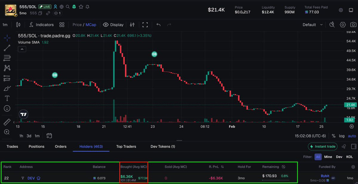 since launch this dev has  bought back 6k+ from fees to accumulate over 80m tokens which he also locked for 5 years
Where else can you see someone this committed ? 
Giga send it