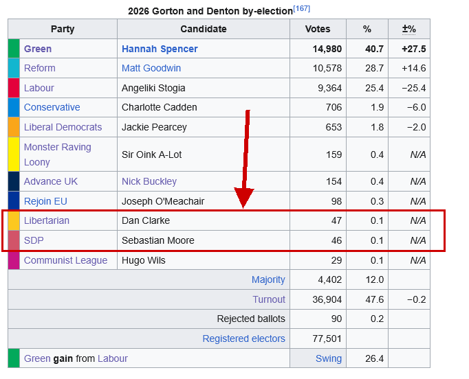 Liberal Amount wow these two parties got a really similar amount of votes, maybe they ...