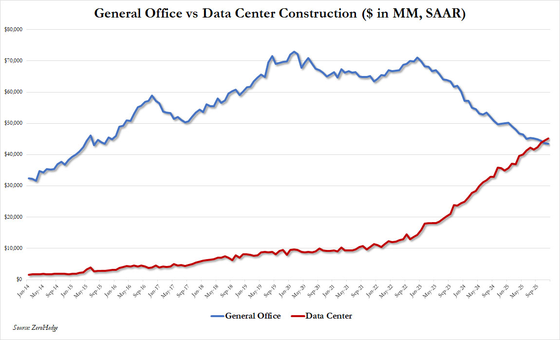 It got lost in the news firehose, but this is the craziest chart today, and maybe this decade