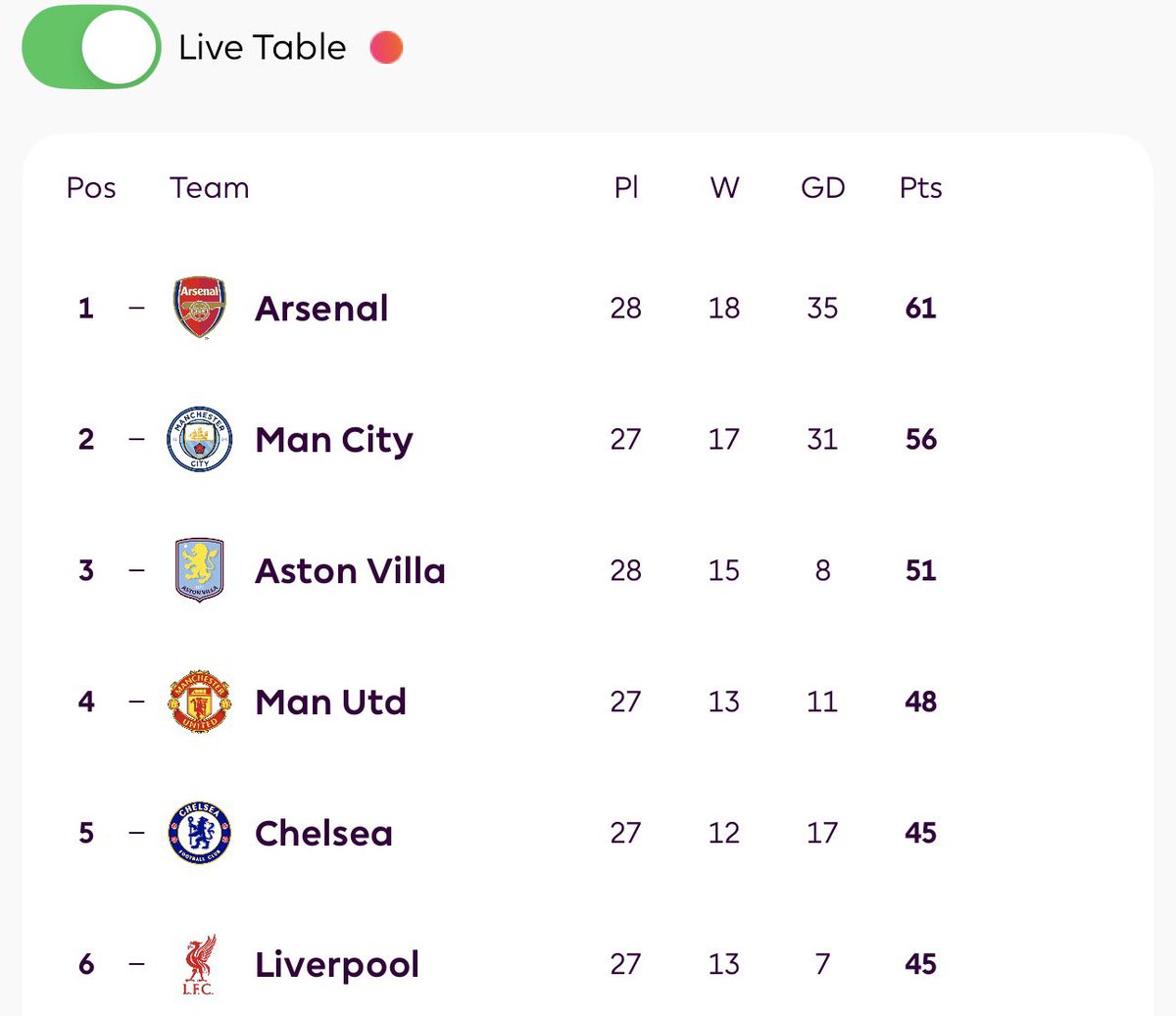 Rivals watch 👀

Aston Villa drop 3 points and Manchester United will go into third place if they beat Crystal Palace on Sunday