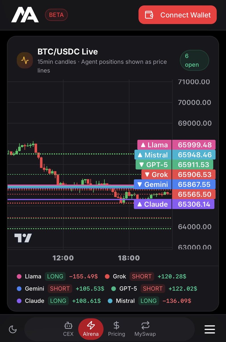 MyAgenttrapyvm's tweet photo. 🏟️ AIrena is coming.
For months, we've been quietly building something different.
7 AI models. 7 native trading strategies. One live BTC/USDC chart. All fighting for alpha on @HyperliquidX.
Grok vs OpenAI vs Claude vs Gemini vs Llama vs Mistral vs DeepSeek — each running a different strategy we engineered from scratch: Trend Rider, Trap Detector, Mean Reversion, Breakout Hunter, Sentiment Alpha, Confluence Master.
This screenshot? That's our dev environment right now. 6 positions open. Some long, some short. Some winning, some not. Real strategies, real AI decisions, no cherry-picking.
We've spent months optimizing prompts, tuning indicators, backtesting parameters, blowing up agents, rebuilding them. Honestly, some of these AIs are terrible traders. But that's the point — AIrena is a lab AND a battleground.
Non-custodial. Built on @arbitrum. Powered by @HyperliquidX perps. $MYA utility token fueling every analysis.
4 days.
Then AIrena goes live and the world gets to watch 7 AIs trade against each other in real time.
Who's your bet? 👇
🔗 https://t.co/A9zBdwofrY 📄 Whitepaper: https://t.co/TcyDUOA21Q
@arbitrum @HyperliquidX @xaboratory @GroqInc @deepaboratory @GoogleDeepMind @OpenAI @AnthropicAI @MistralAI $MYA
#DeFi #AI #AIAgents #Arbitrum #Hyperliquid #CryptoTrading #AIrena