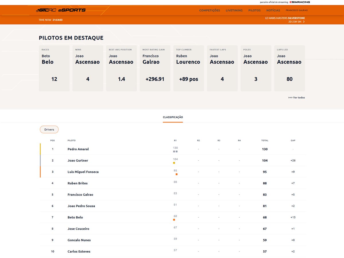GTCRC Clio Cup : Ronda 1 - 🇮🇹 Ímola ✅

QP - P13     |     R1 - P9     |     R2 - P5   🏁

Foram duas boas corridas tendo em conta as dificuldades sentidas nos treinos de terça-feira

P5 na geral
Vai ser difícil manter-me por lá, mas vamos tentar

Próxima ronda : 🇭🇺 Hungaroring