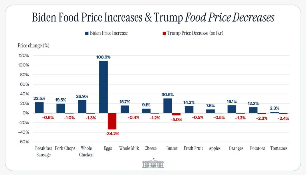 VeteransPartyNC's tweet photo. @RoyCooperNC has a new “Make Stuff Cost Less” slogan with the claim that things are already getting cheaper under Trump’s policies, but #Democrats won’t admit it.

#NC will happily remind #KingRoy & @NCDemParty that without them, things have gotten cheaper where they are not in charge and the free markets can operate.
#ncpol #VPNC
https://t.co/t2YvVkZkPx