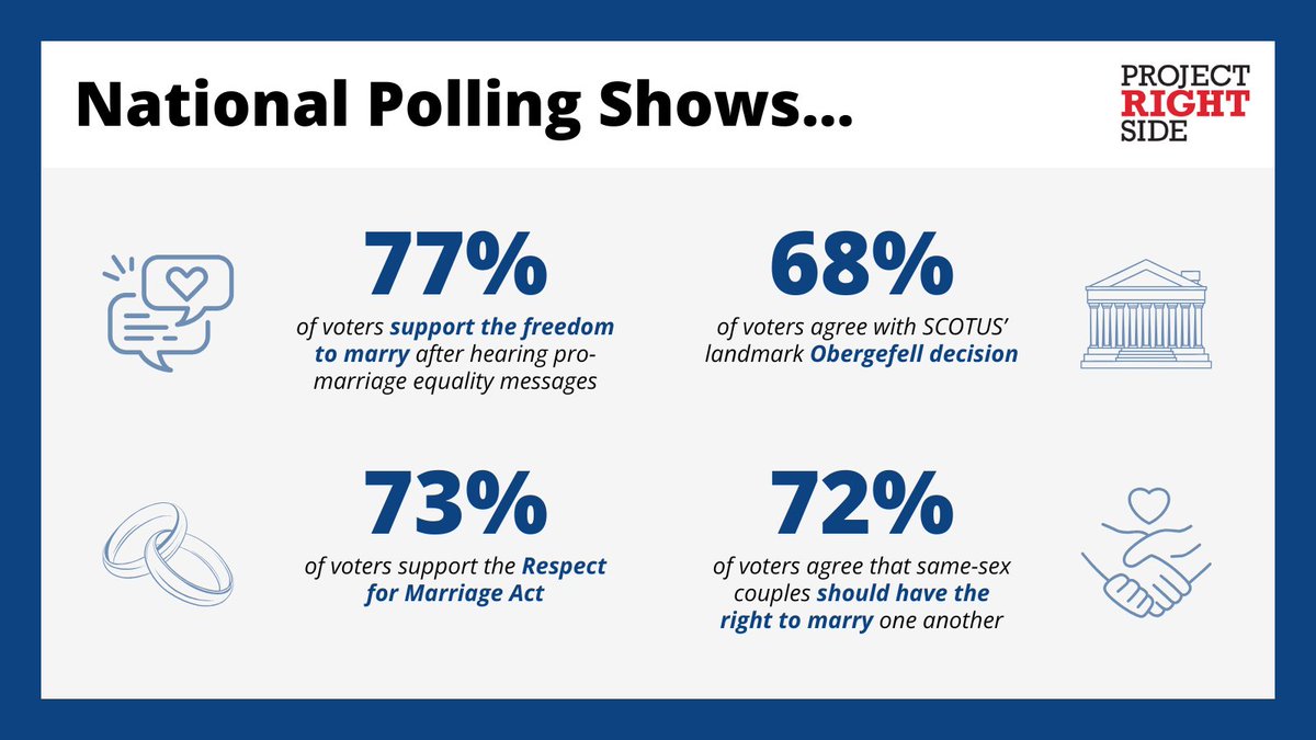 ProjRightSide's tweet photo. In 2015, SCOTUS's #Obergefell decision guaranteed Americans the #FreedomToMarry nationwide. Today, polling shows that ~70% of US voters support the freedom to marry, including most #Republicans.

See the full report &amp; research findings: https://t.co/bJe9PdA7WL https://t.co/0idHEEmvay
