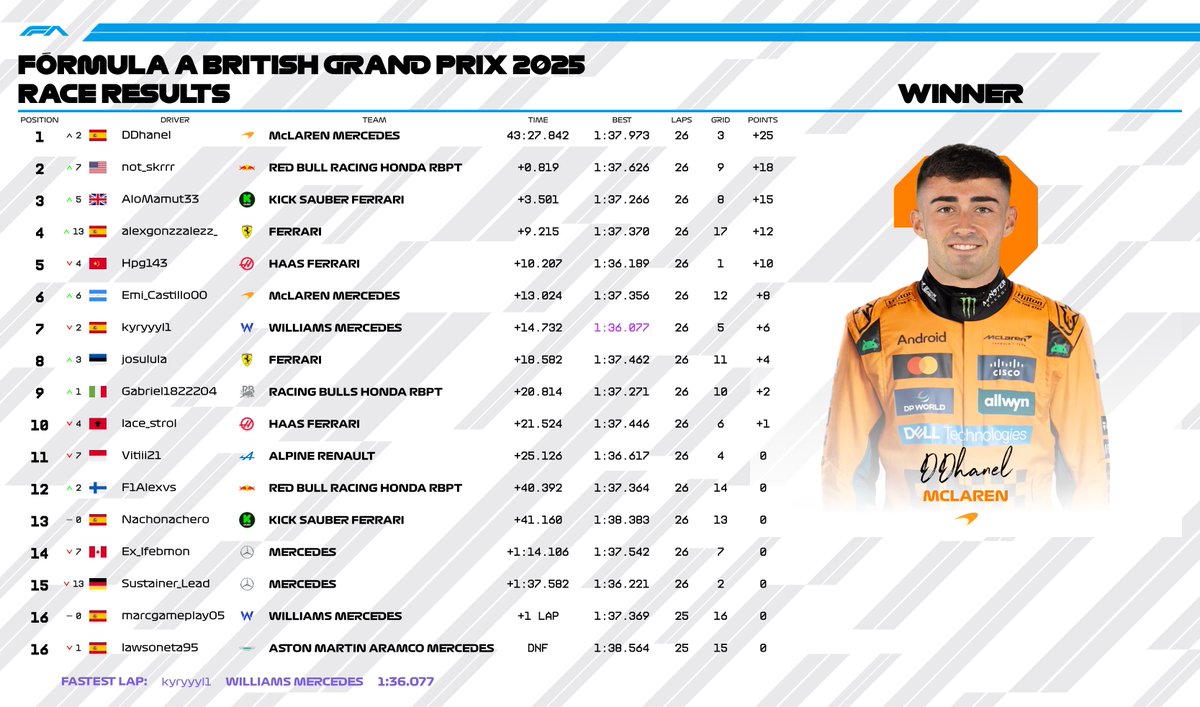 <a href="/DDhanel/">Dhxnel</a> se lleva su primera victoria, devolviendo a McLaren a lo más alto del podio por primera vez desde la 4ª temporada. Logró gestionar bien la carrera sin pichar.

<a href="/not_skrrr/">Óscar Osorio</a> termina 2º en una carrera en la que jugo la estrategia a una parada tardía para no tener riesgo