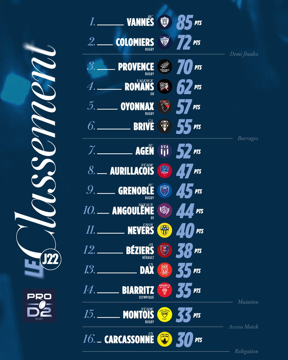 Personne n'a dit son dernier mot pour le maintien ⚔️
La course pour la qualification sera folle jusqu'à la fin 🍿
Le classement de la #PROD2 👀