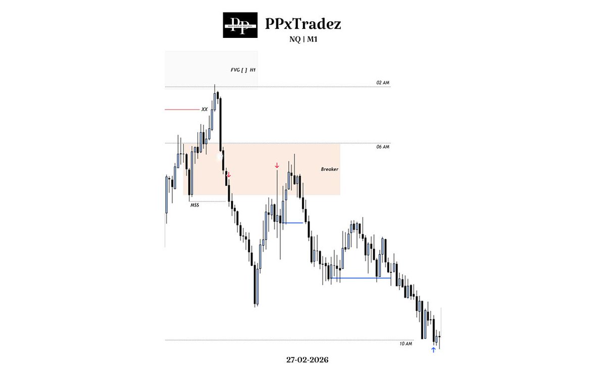 $MNQ
4Hr Profiling

🔹H4 : 2am Manipulation > 6am &amp; 10am Continuation 
🔹H1 : 12pm C2 &amp; 13pm C3 Continuation

🔹H1 : FVG
🔹M1 : Bearish Breaker + FVG

🔹HTF : SMT w/ YM
🔹LTF : M1 Unicorn Entry

🔹Target : 1 : 2 RR
🔹WIN : 86 handles ( 344 ticks )

@gxtradez @ttradesedu  #NQ #ES