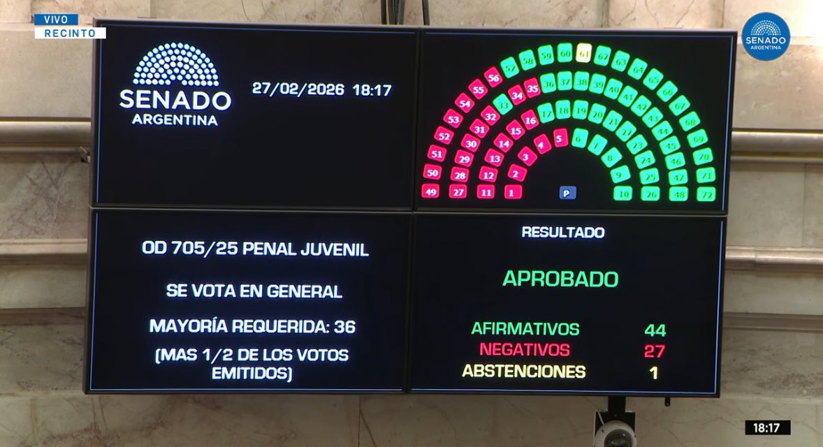 diplauquintero_'s tweet photo. La baja de la edad de imputabilidad es ley, después de años en los que muchas víctimas esperaron justicia sin respuesta. No es para estigmatizar a nadie ni para mirar para otro lado, es reconocer una realidad que nos duele y nos preocupa.
No soluciona todo, pero deja claro que los delitos graves tienen consecuencias. También marca que la respuesta debe ser integral, con prevención, educación y contención para que ningún chico termine en el delito. Era una discusión incómoda, pero necesaria, y finalmente se dio.