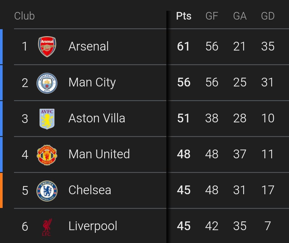 dahirmo17's tweet image. Hold on a minute, potentially only 3 points off Villa if we beat West Ham 👀👀👀 #demonTime