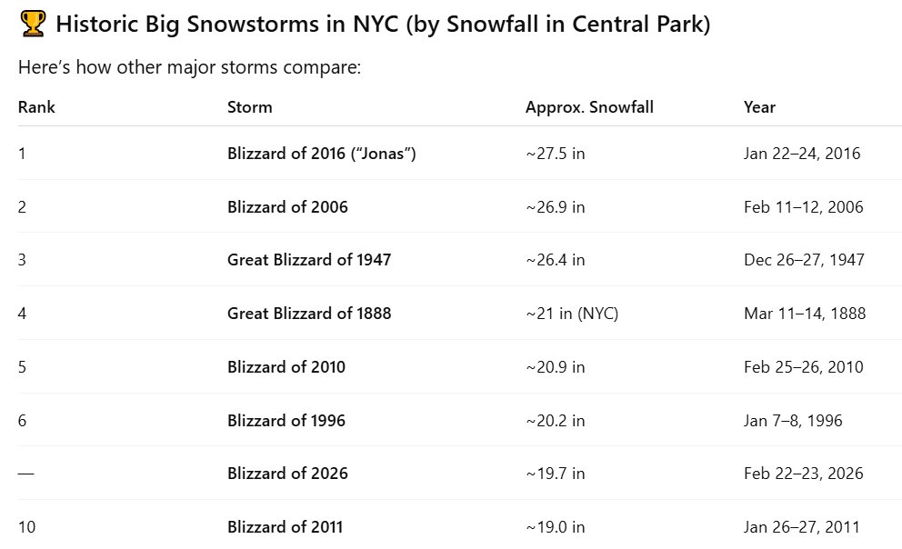 TheDataUG's tweet photo. At ~19.7 inches in Central Park, the 2026 storm sits solidly in the top 10 largest snowstorms in NYC history. https://t.co/NGXNWB54xi
