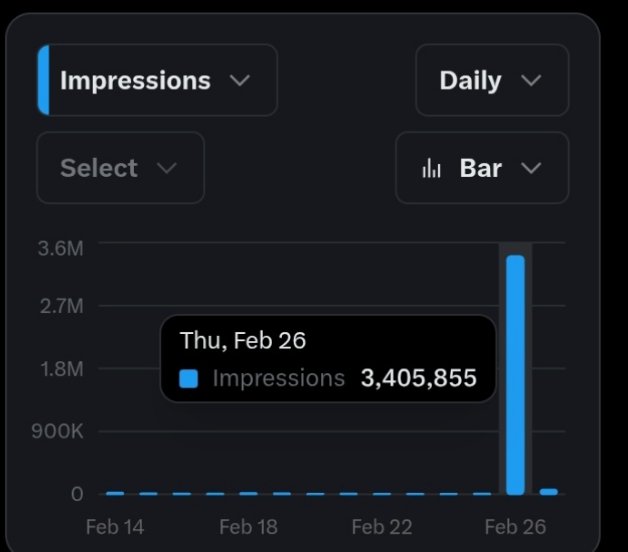 Did 3.4 million impressions today ..😜 Abeg make nobody wake me.
