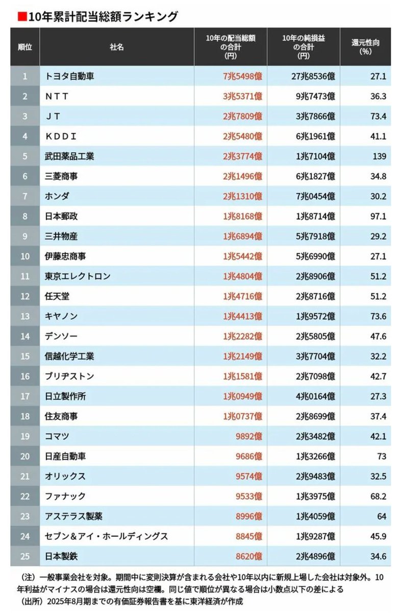 uma00200's tweet photo. この一覧は面白い！
１０年間の累計配当額ランキング！

株価の違いがあり、利回りの違いはあれど、とても参考になると思う🍀

トヨタが１位になるんだね！

これらを長期で保有すれば⋯ https://t.co/F6dRSazR8A