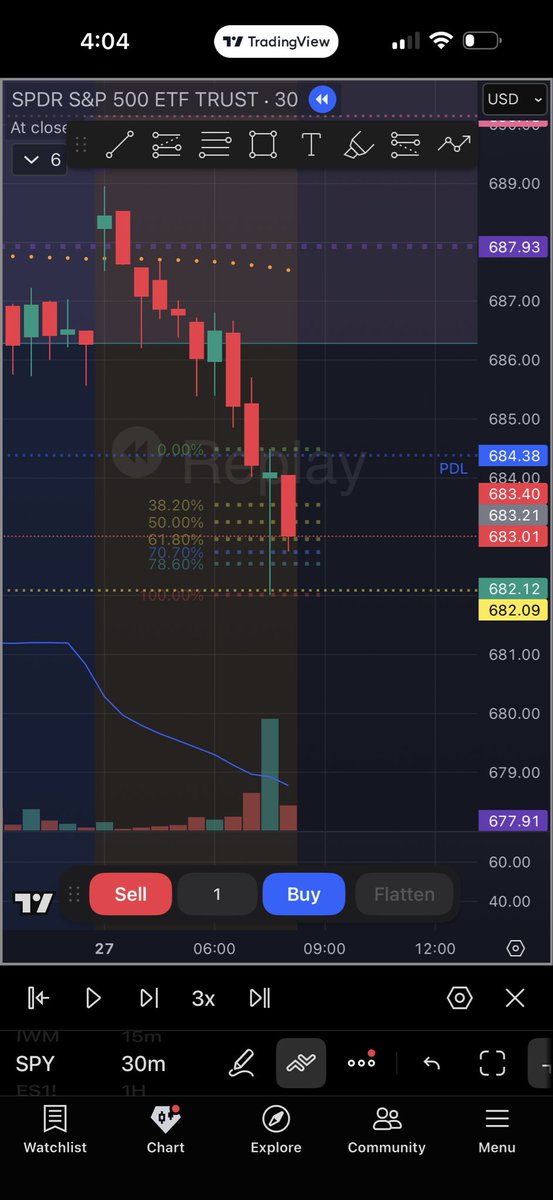 MrMOB2's tweet photo. Trade I took today. 3.6 Risk to Reward
Here’s why. 

1. 30 min pinbar formed in premarket 
2. Pinbar formed at untested area of support from Tuesday. (Demand Zone)
3. Volume confirmation on pin bar candle 

I used Fibonacci tool to target the 0.618 level as my entry. Stop loss below pinbar + premarket low confluence.