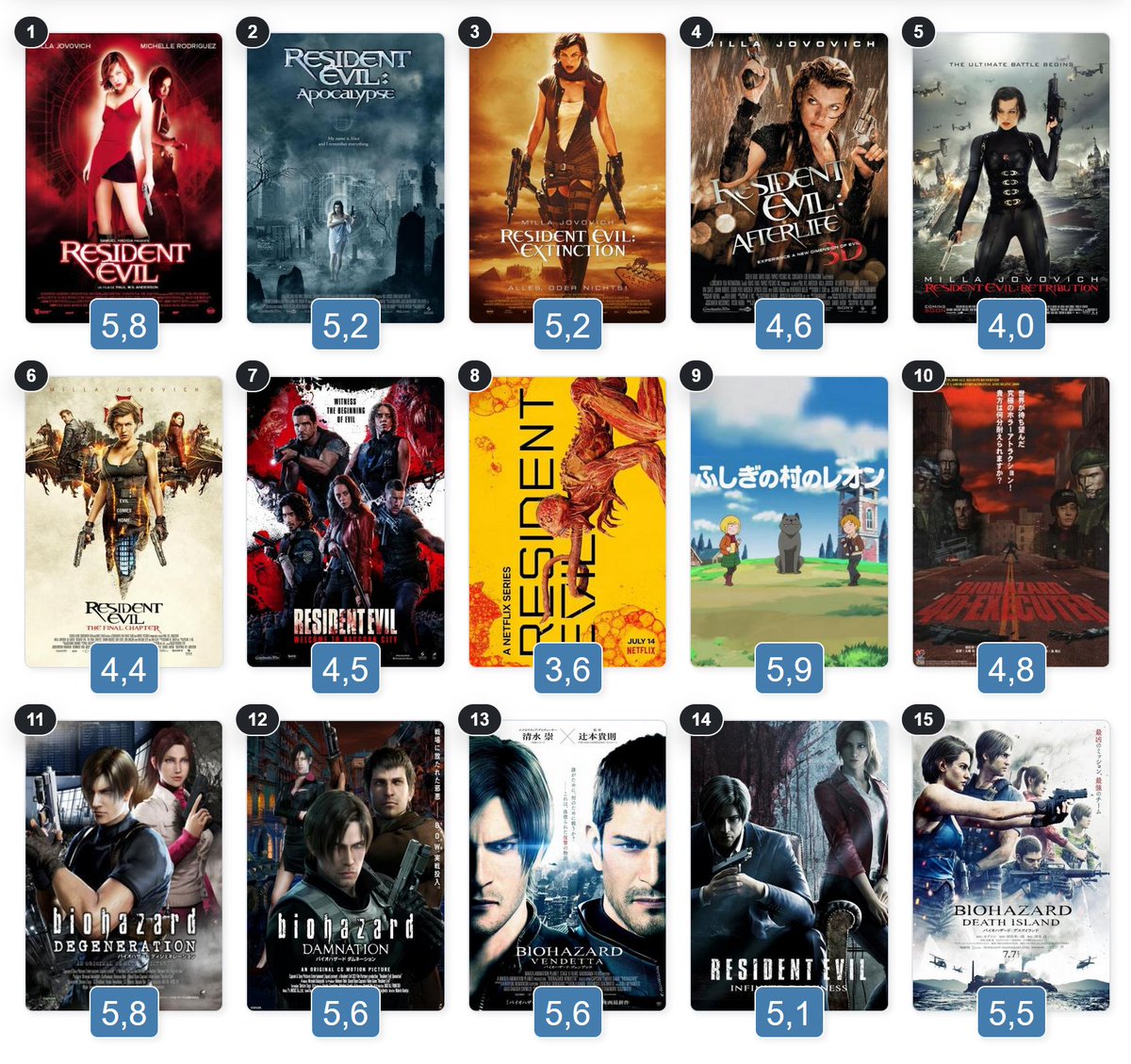 Caith_Sith's tweet photo. Notas de la saga #ResidentEvil en #FilmAffinity. Por un lado los juegos, y por otro las pelis/series.
A ver con qué puntuación se colocan Requiem y la peli de Zach Cregger que se estrena en septiembre 🔥
¿De acuerdo con las medias? ¿Alguna muy inflada o las veis bien? 👀 https://t.co/rTz0d5wBvB
