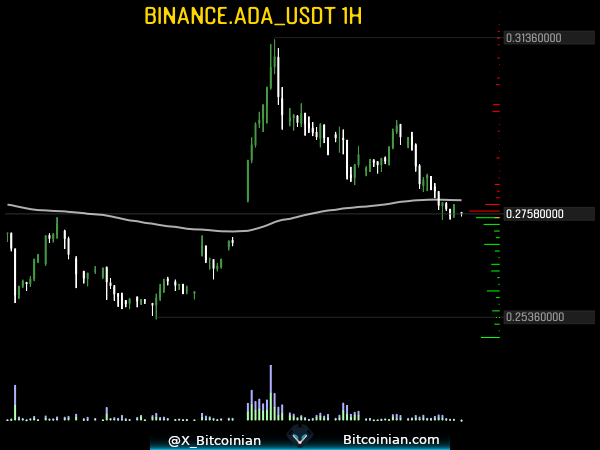 X_Bitcoinian's tweet photo. - Approaching H1EMA200
$ADA 

Setup your own real-time alerts on https://t.co/qqxC1gPiI5 https://t.co/lE8Nipnasi