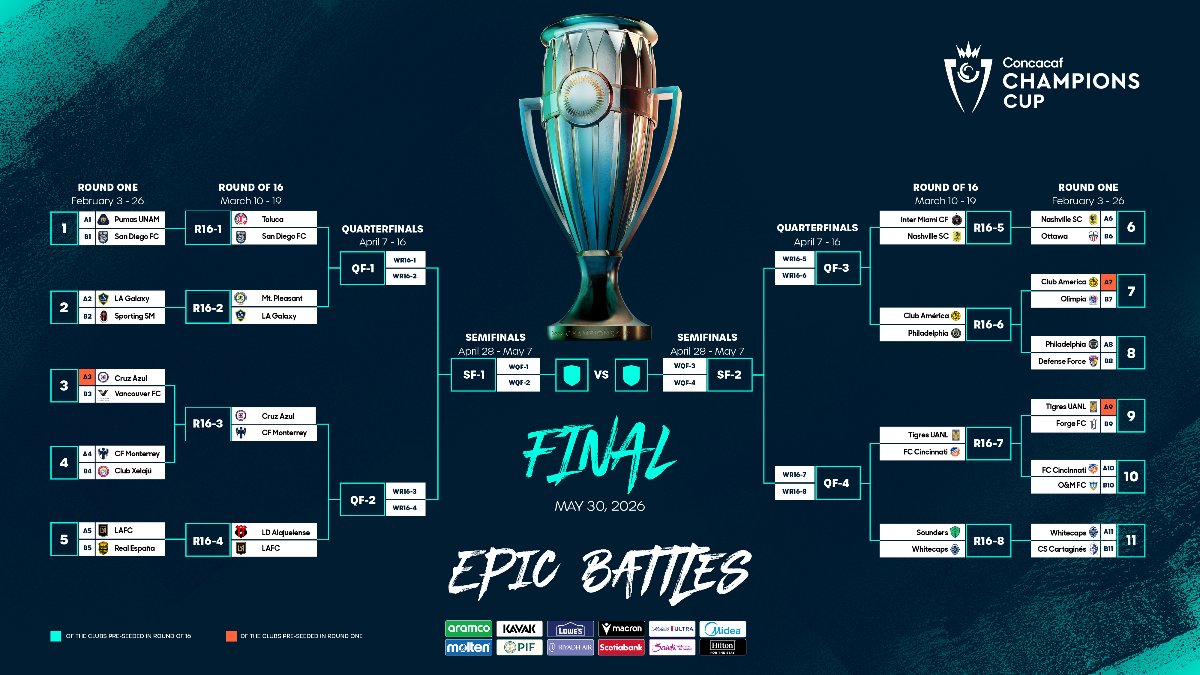 Concacaf ha confirmado los enfrentamientos y el calendario de los Octavos de Final de la Copa de Campeones Concacaf 2026.