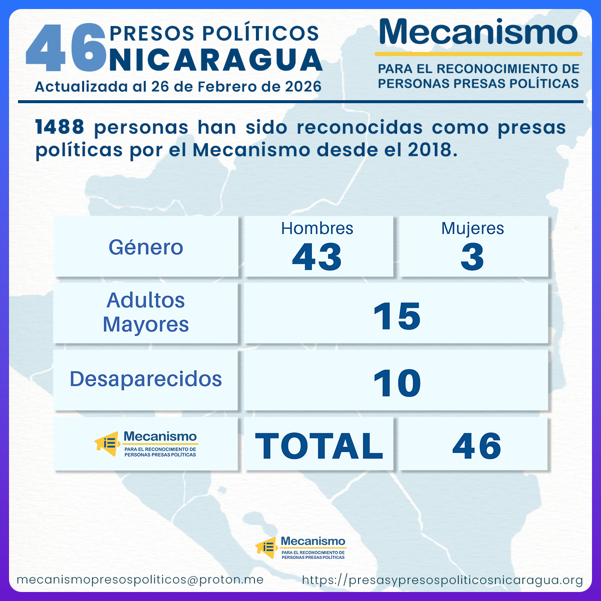 🚨 Informe Febrero 2026

46 personas siguen en prisión política en Nicaragua.
22 % en desaparición forzada.
33 % son adultas mayores.

El caso de Bayardo Arce evidencia que la persecución se profundiza.

🔴Conoce la lista acá:  bit.ly/4020mKY

#LibertadYa