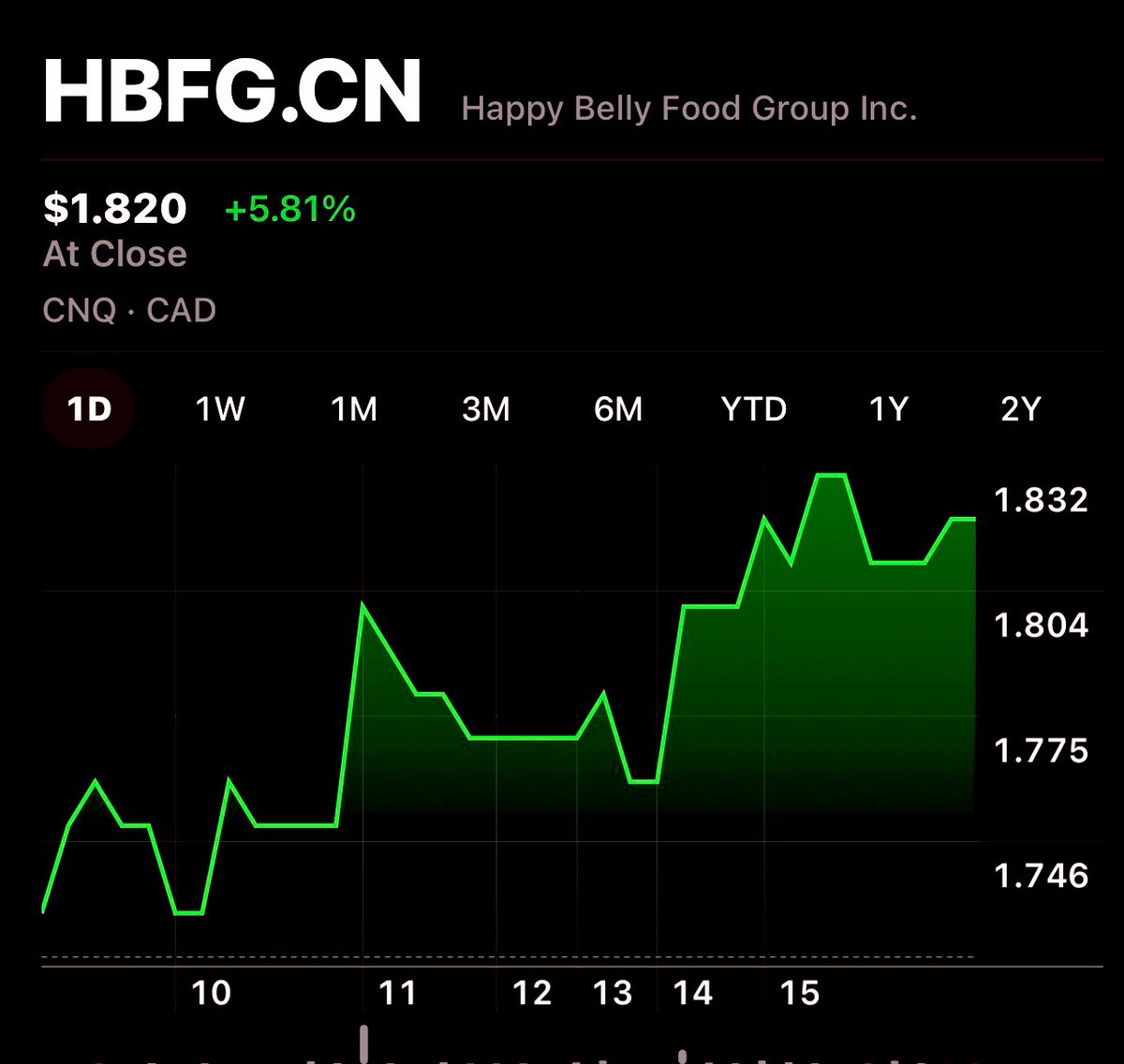 Great PR Day @ $HBFG $HBFGF ☀️

HC sale closed new director on the board &amp; stock closed up 5.8% @ 1.82$ on a SOLID 415K shares traded &amp; even hit a HOD of 1.83$ 📈
  
Best part is we heard these guys are JUST GETTING STARTED ✍️

$MTY $QSR $MTY.TO $MCD $BROS $SBUX $FFH $FFH.TO / SH