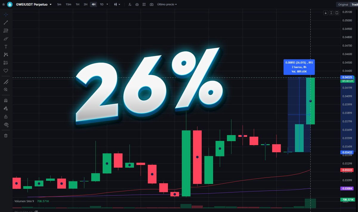 📢El Token $GWEI lleva 8 horas subiendo con fuerza, alcanzando un 26% de ganancia #criptomonedas #trading #Noticias #MEXC 
<a href="/MEXCespanol/">MEXC Español</a> #BullMarket 👇👇
mexc.com/es/futures/GWE…