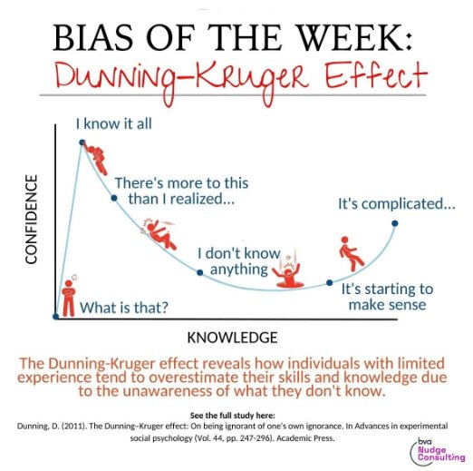 I think AI makes good coders, good developers, and good traders much better. But I also think AI makes those average or those with very little knowledge much worse off because they get a false sense of being superior. Textbook Dunning-Kruger effect with the "I know it all" phase