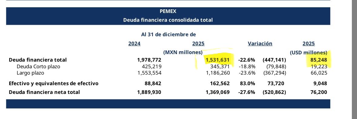 🔴 Qué NO mientan ; en 2025 , Pemex perdió 45 mil millones, su deuda financiera es de 1.5 Billones ( 85,248 mdd) y le debe a Proveedores 434 mil millones (24,182 mdd) es decir : 109,430 mdd en total)  sus ingresos  1.5 billones fueron inferiores a su deuda. Están en quiebra!