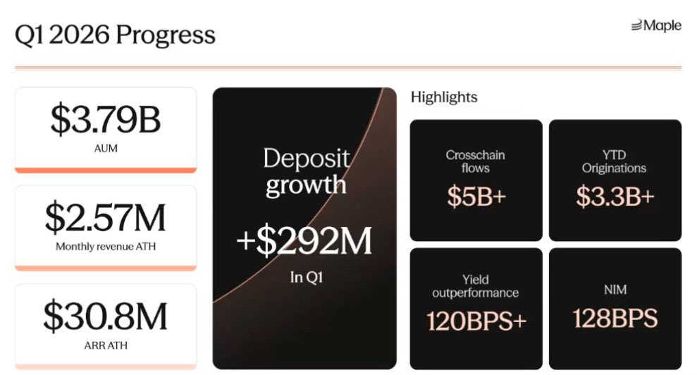 Dararonin's tweet photo. Q1 2026 numbers are in and they’re screaming momentum 🚀

Maple is scaling fast. AUM just smashed a new all-time high at $3.79B after pulling in +$292M in fresh deposits this quarter alone.

Monthly revenue hit a fresh ATH of $2.57M (driving ARR to $30.8M).
YTD originations cleared $3.3B+, crosschain flows blew past $5B, and we’re delivering serious edge: 120bps+ yield outperformance with NIM at 128bps.

Onchain institutional credit is no longer quiet it’s unstoppable. Real yields. Zero drama. Capital flowing in heavy.
The path to $100M ARR is looking locked in.

You can still watch the full Q1 2026 Tokenholder broadcast Update below 👇