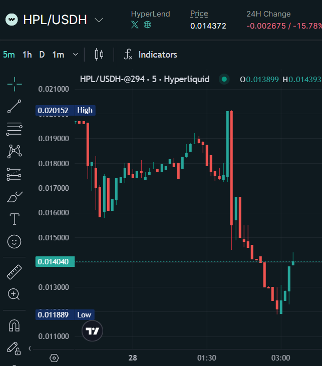 Cluster of 50 fresh wallets made over $100K today manipulating the <a href="/hyperlendx/">HyperLend</a> market ($20 million FDV) on <a href="/Polymarket/">Polymarket</a> . They pushed the FDV to $20 million, 2 minutes before the resolution. Chart since is a blood bath. Good tek. 
You can find their identity on-chain but no point