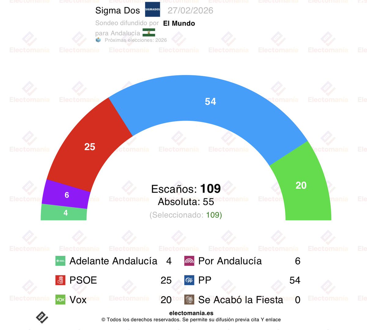 #Andalucía 🟢⚪🟢 - encuesta Sigma Dos (27 feb): “Montero 🌹 sentencia al PSOE andaluz”

💧 PP 40,4% (53-55)
🌹 PSOE 20,8% (24-27)
🥦 Vox 18,0% (20-21)
🌈 Por Andalucía 9,2% (5-7)
💐 Adelante Andalucía 6,9% (4)
🥜 SALF 1,2%

👇
electomania.es/encuesta-andal…