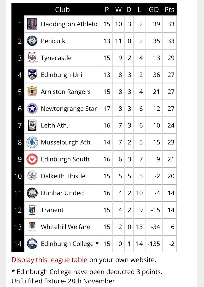 East Of Scotland Football Development League tweet media