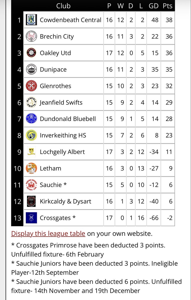 East Of Scotland Football Development League tweet media