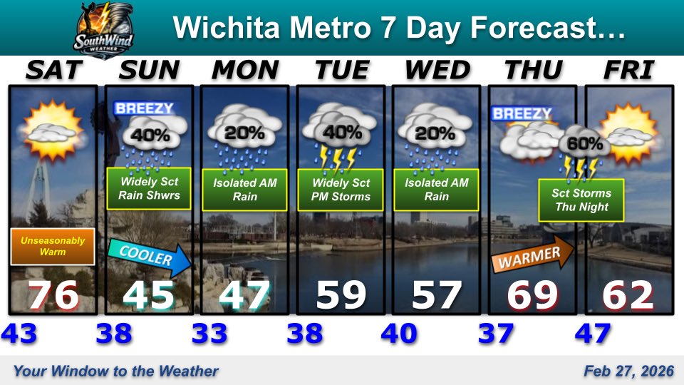 After a record warm Friday, it will remain unseasonably warm for your #Wichita Saturday. Then blustery &amp; much colder Sunday with a chance of rain. Unsettled weather much of next week with periodic rain chances and maybe a few storms. #ICTwx #kswx