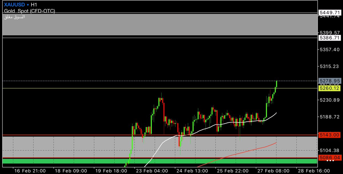#الذهب يا رايح وين مسافر 🧳 
حقق الذهب استهداف مستويات 5260 ✔️

ذكرنا في التحديث ⬇️ أن 

الاختبار الاول صعد الذهب من مستويات 5143 
الي 5250 تقريبا اللي مشي علي الرؤيه متوقع انه حقق ربح ..

ونوّهنا الاستمرار  بنفس الوتيره باعادة اختبار السعر بين مستويات الدعم  المذكوره 5143/5086