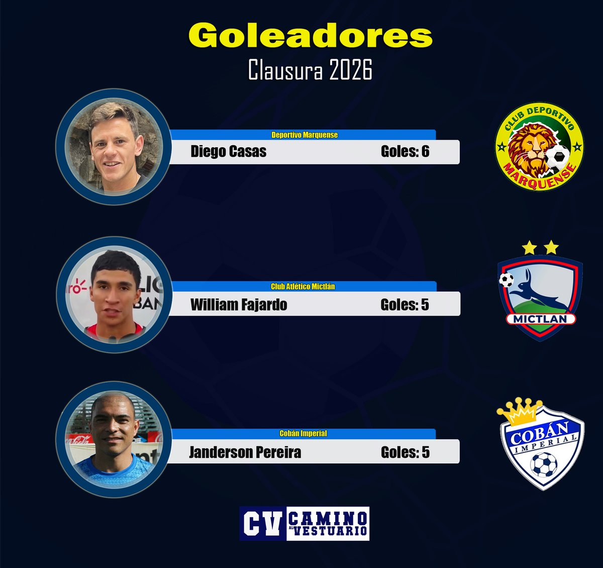 #LNFG 🇬🇹 | Goleadores después de la Jornada 9 del Clausura 2026 ⚽️:
1⃣ Diego Casas – Deportivo Marquense 🦁
2⃣ William Jehú Fajardo – Club Atlético Mictlán 🐰
3⃣ Janderson Pereira – Cobán Imperial 🤴