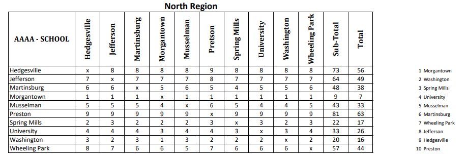 jusbekoz's tweet photo. Now for your late-Friday news drop.
A source provided me this chart of how each coach in the Class AAAA North Region of #wvprepbb voted for the postseason tournament. https://t.co/92Uajw04qq