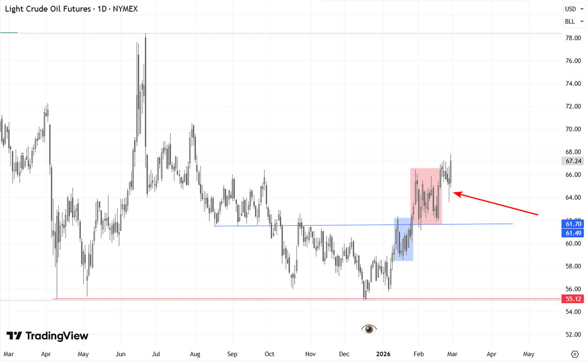 #CrudeOil price continues to creep up, closing the week at the top of the range [wrote about it in my previous post 👉[x.com/k_hrytsko/stat…] 
All attempts to sell were suppressed this week [the red arrow👇]
#WTI
#CL