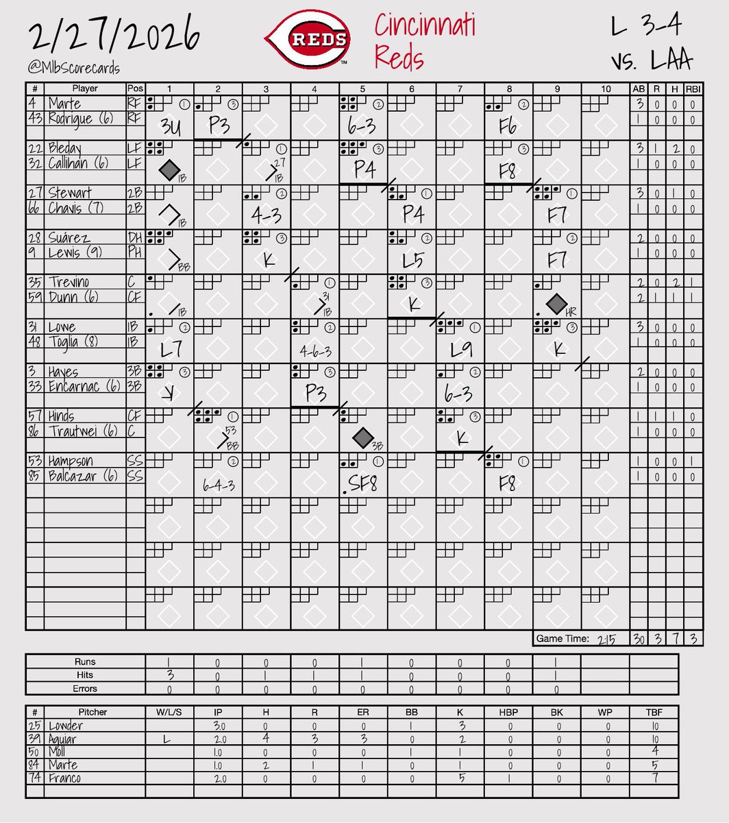MLB Scorecards tweet media