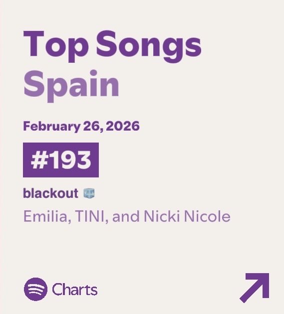 📈 || ‘blackout🧊’ — Spotify Charts:

#50. Uruguay🇺🇾 (+2) — 6.96k
#111. Argentina🇦🇷 (+25) — 60.1k
#193. España🇪🇸 (RE) — 57.3k

— Reingresa en España después de 10 días fuera del Top 200.