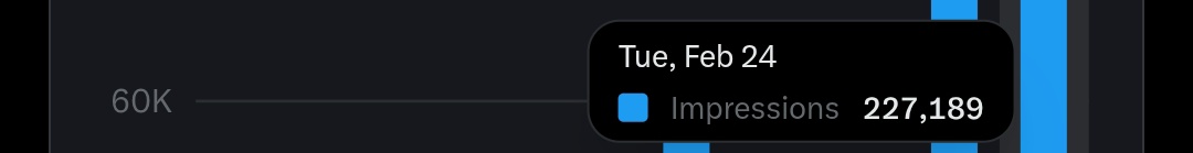 I tested replying to 105 posts in one day on X. 

Result: 200k+ impressions 🚀