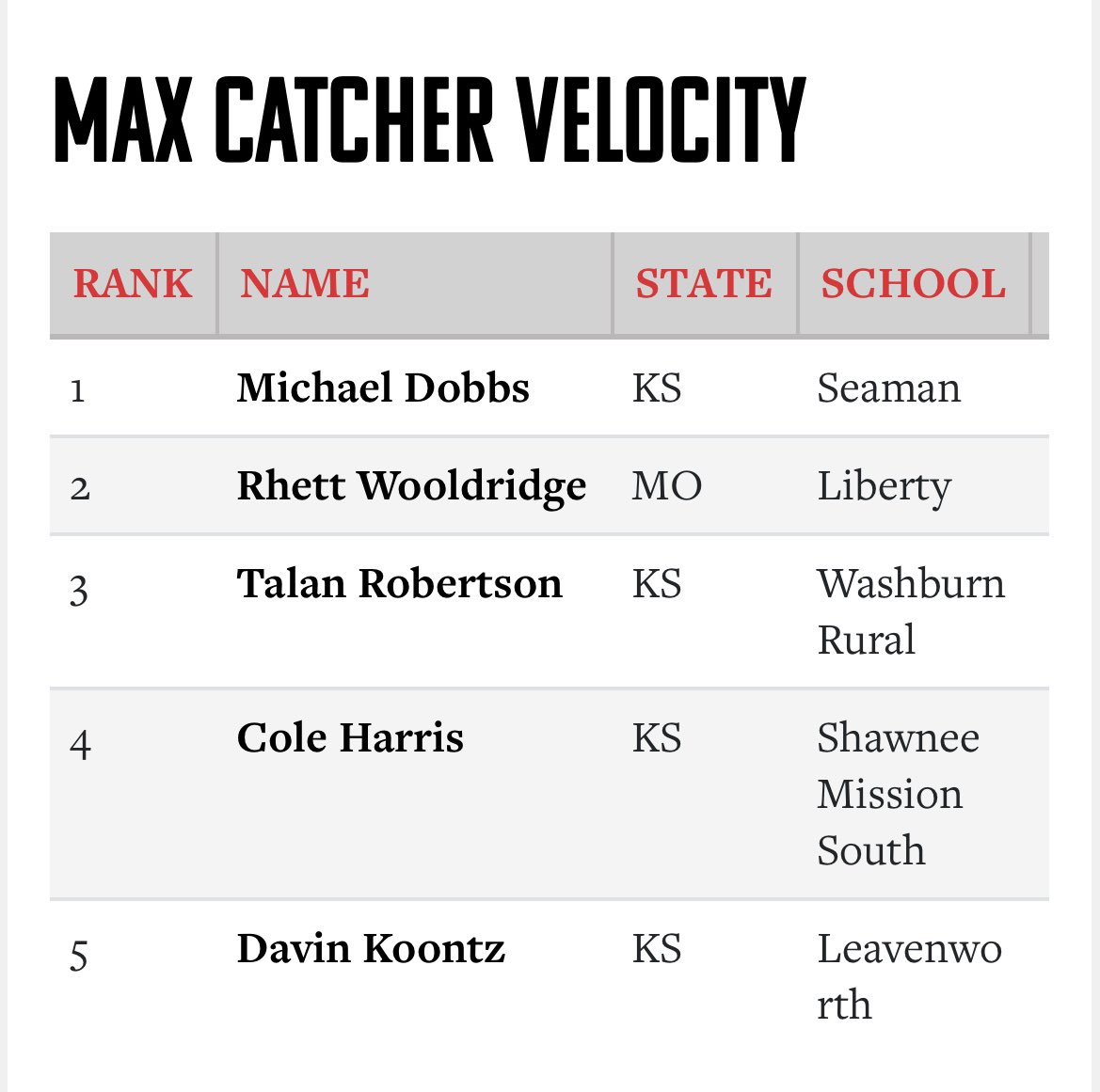 <a href="/TalanRob2122/">TalanRobertson</a> 2027 Catcher 
Washburn Rural HS KS 

Official Numbers from <a href="/PrepBaseballKS/">Prep Baseball Kansas</a> 

•Exit Velocity 99.7 MPH
•Pop Time 1.90
•Catcher Velocity 75 MPH

<a href="/EngagedBaseball/">Engaged Athletics Baseball</a>