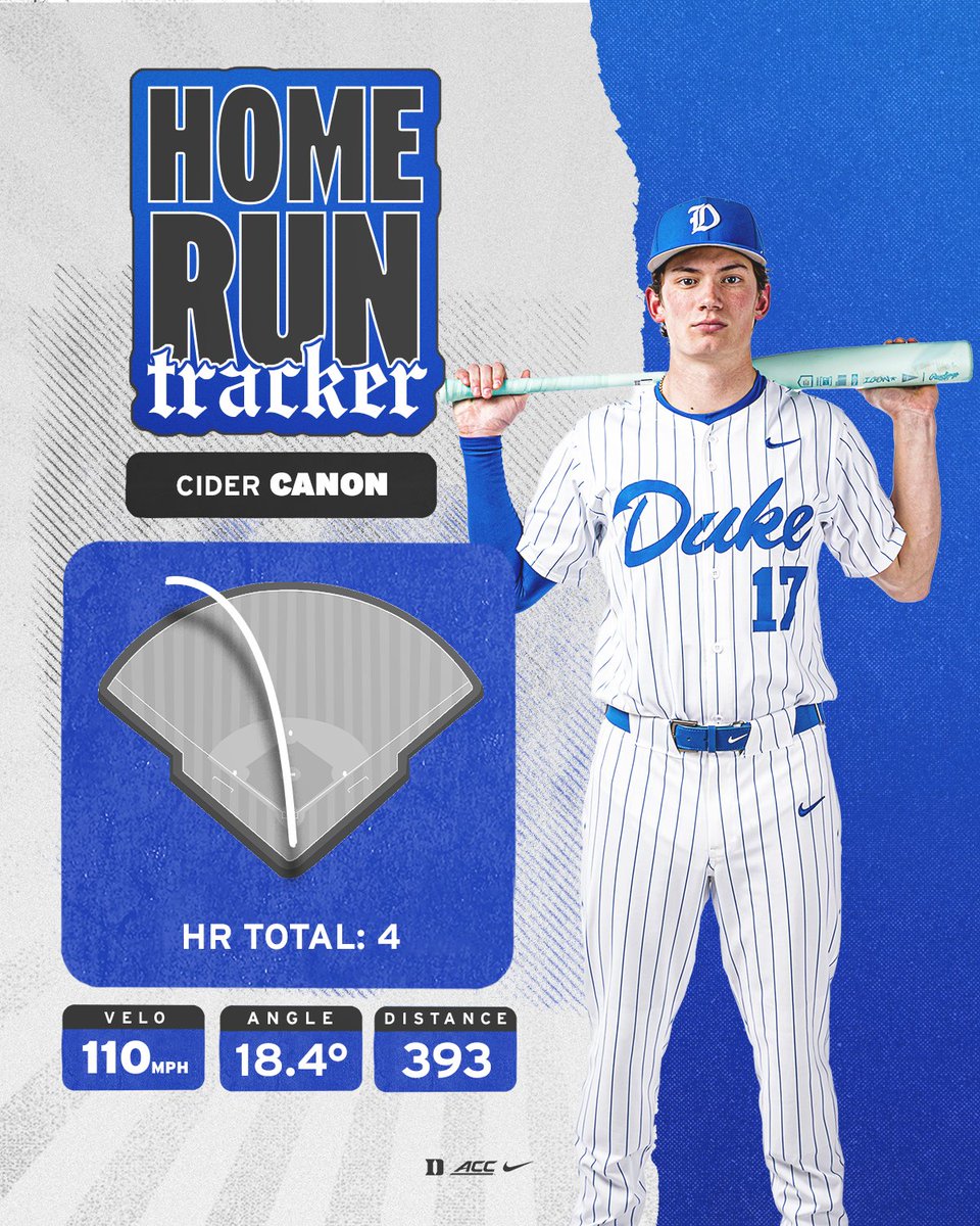 DukeBASEManager's tweet photo. Cider's second of the day makes it 4-0! 💣💣 https://t.co/si0if1v5oo