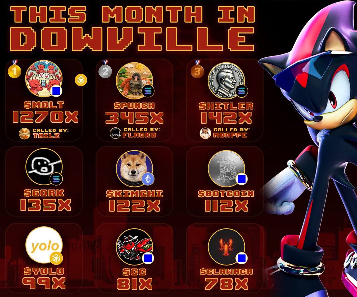 February was a cook as usual. Onto the next👀

🥇 $MOLT 94K➡️122M (1270X by <a href="/tailzgainz/">Tailz</a>)
🥈 $PUNCH 140K➡️60M (345X by <a href="/Flacko_Calls/">Flacko_Calls</a>)
🥉 $HITLER 17K➡️2.5M (142X by <a href="/mbappecrypto7/">MBAPPE ARMY🪖</a>)

March will be our month, Just like every other month😴