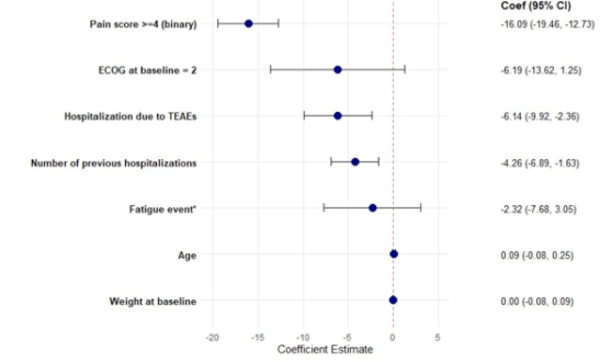 urotoday's tweet photo. Impact of hospitalizations on health-related quality of life and overall survival in #mCSPC: Insights from the #ARANOTE trial. Presented by @CaPsurvivorship @DanaFarber. #GU26 written coverage by @zklaassen_md @GACancerCenter > https://t.co/Fk7TcRyC1b @ASCO https://t.co/kJT74oxThA